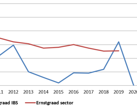 Ernstgraad IBS