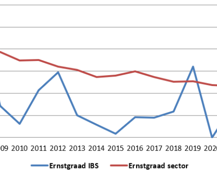 Ernstgraad IBS