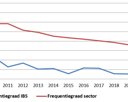 Frequentiegraad IBS