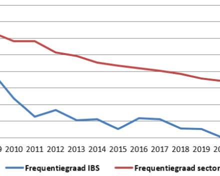 Frequentiegraad IBS