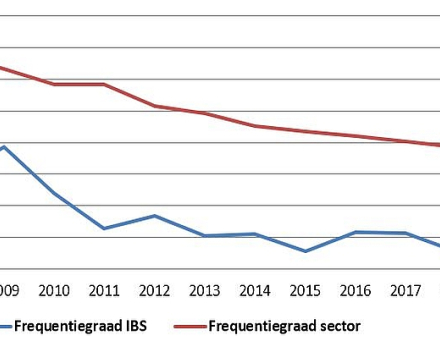 Frequentiegraad IBS